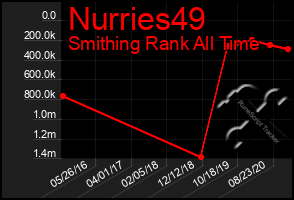 Total Graph of Nurries49