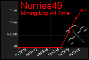 Total Graph of Nurries49