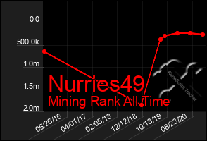 Total Graph of Nurries49