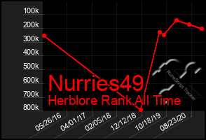 Total Graph of Nurries49