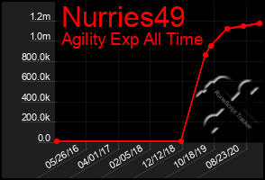 Total Graph of Nurries49