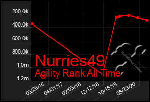 Total Graph of Nurries49
