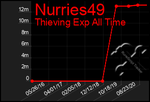 Total Graph of Nurries49