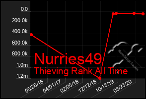 Total Graph of Nurries49