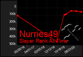 Total Graph of Nurries49