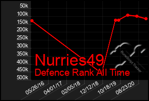 Total Graph of Nurries49