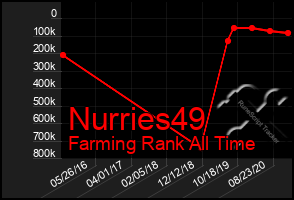 Total Graph of Nurries49