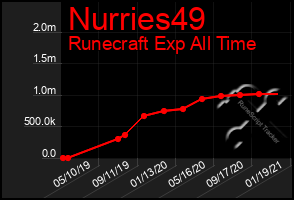 Total Graph of Nurries49