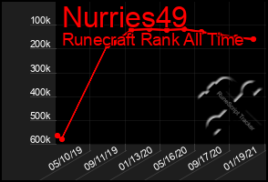 Total Graph of Nurries49