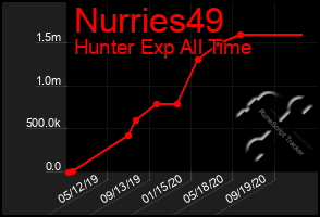 Total Graph of Nurries49