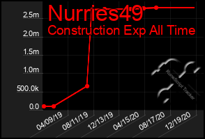 Total Graph of Nurries49