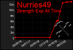 Total Graph of Nurries49