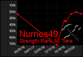 Total Graph of Nurries49