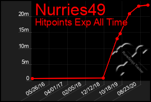 Total Graph of Nurries49