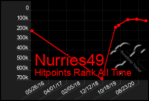 Total Graph of Nurries49