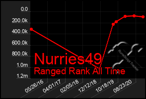 Total Graph of Nurries49