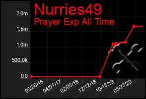 Total Graph of Nurries49