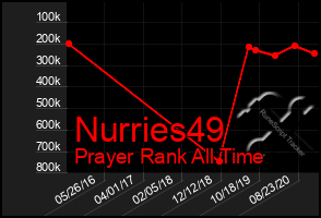 Total Graph of Nurries49