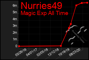 Total Graph of Nurries49