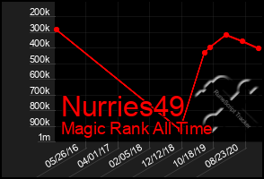 Total Graph of Nurries49