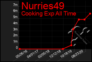 Total Graph of Nurries49