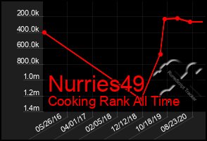 Total Graph of Nurries49