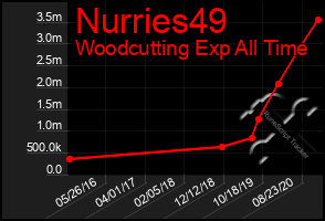 Total Graph of Nurries49