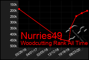 Total Graph of Nurries49