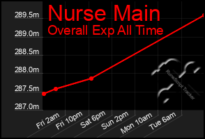 Total Graph of Nurse Main