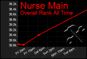 Total Graph of Nurse Main