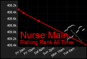 Total Graph of Nurse Main