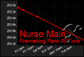 Total Graph of Nurse Main