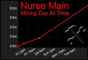 Total Graph of Nurse Main