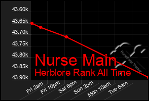 Total Graph of Nurse Main