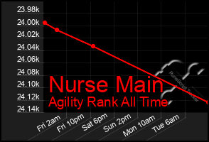 Total Graph of Nurse Main