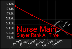 Total Graph of Nurse Main