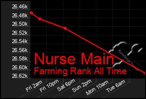 Total Graph of Nurse Main