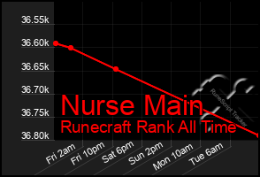 Total Graph of Nurse Main