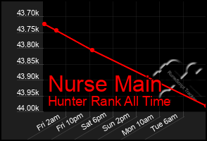 Total Graph of Nurse Main