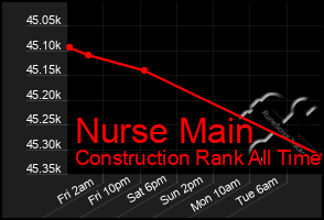 Total Graph of Nurse Main