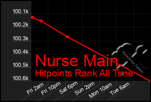 Total Graph of Nurse Main