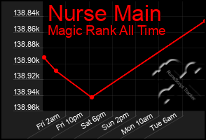 Total Graph of Nurse Main