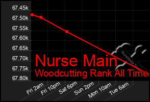 Total Graph of Nurse Main