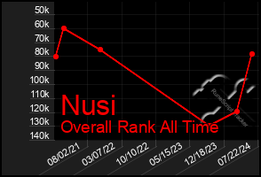 Total Graph of Nusi