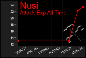 Total Graph of Nusi