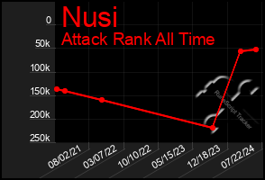 Total Graph of Nusi