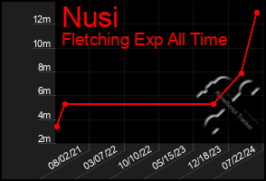 Total Graph of Nusi