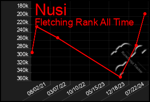 Total Graph of Nusi