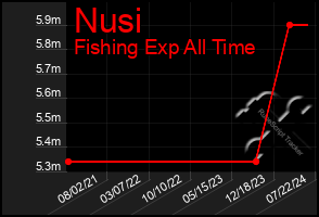 Total Graph of Nusi