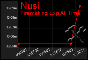 Total Graph of Nusi